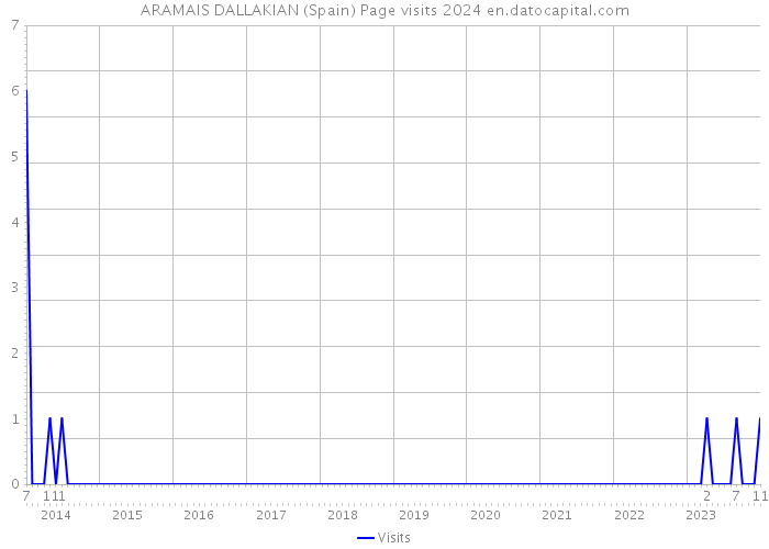 ARAMAIS DALLAKIAN (Spain) Page visits 2024 