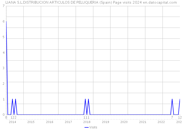 LIANA S.L.DISTRIBUCION ARTICULOS DE PELUQUERIA (Spain) Page visits 2024 