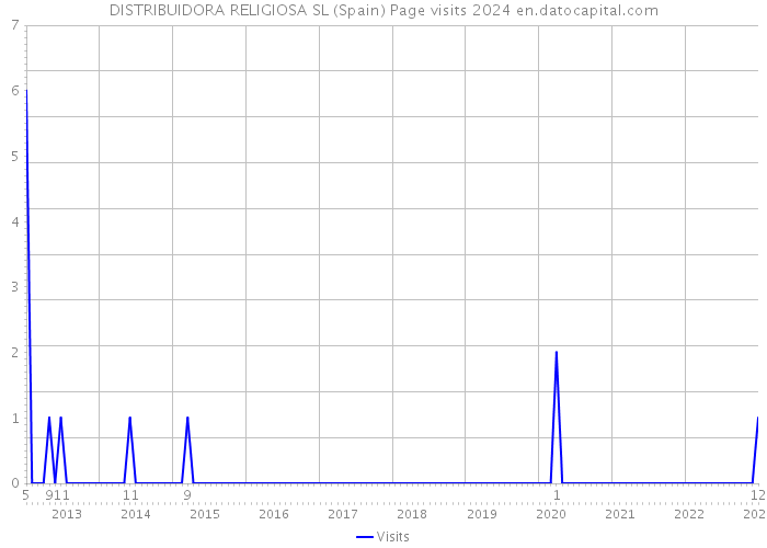 DISTRIBUIDORA RELIGIOSA SL (Spain) Page visits 2024 