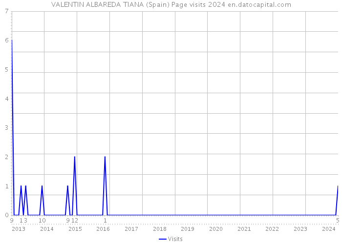 VALENTIN ALBAREDA TIANA (Spain) Page visits 2024 