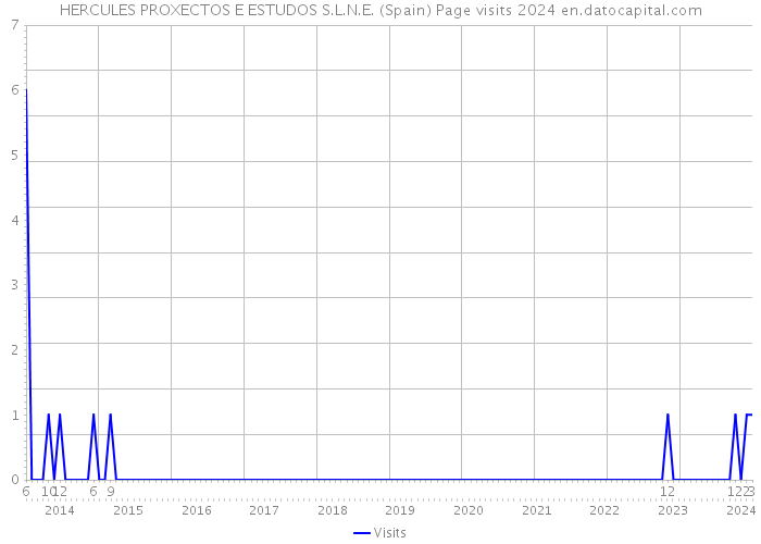 HERCULES PROXECTOS E ESTUDOS S.L.N.E. (Spain) Page visits 2024 
