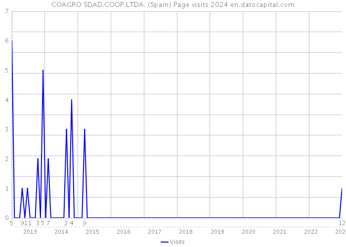 COAGRO SDAD.COOP.LTDA. (Spain) Page visits 2024 