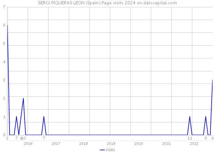 SERGI PIQUERAS LEON (Spain) Page visits 2024 