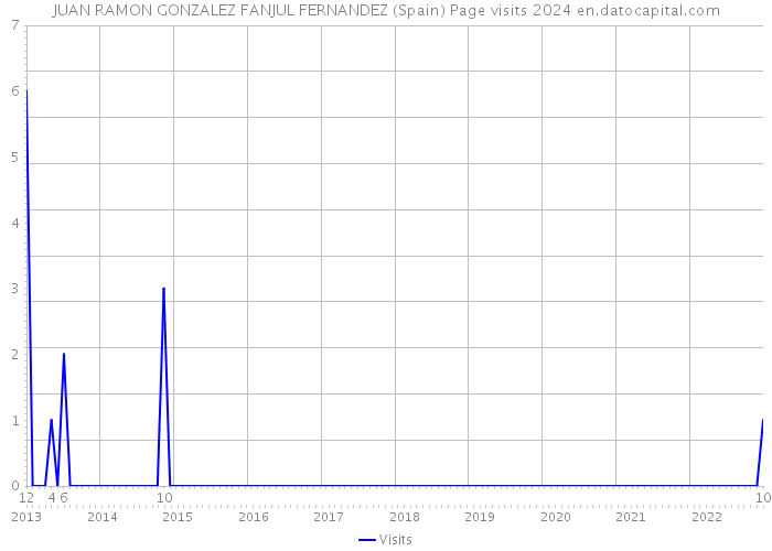 JUAN RAMON GONZALEZ FANJUL FERNANDEZ (Spain) Page visits 2024 