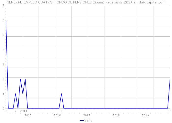 GENERALI EMPLEO CUATRO, FONDO DE PENSIONES (Spain) Page visits 2024 