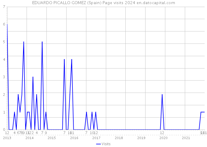 EDUARDO PICALLO GOMEZ (Spain) Page visits 2024 