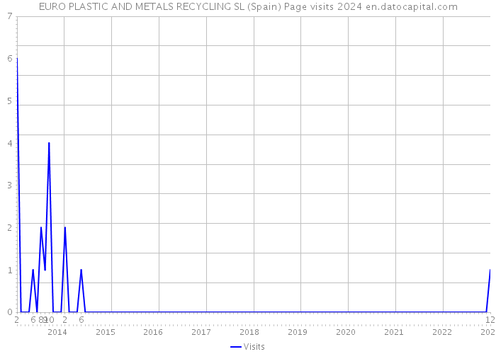 EURO PLASTIC AND METALS RECYCLING SL (Spain) Page visits 2024 