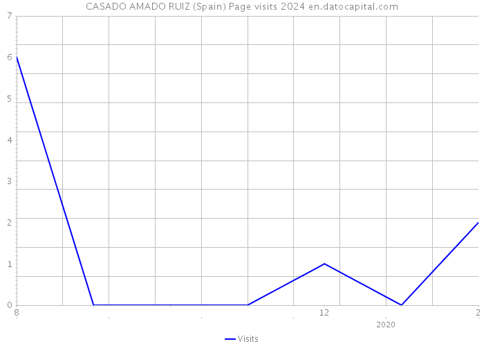 CASADO AMADO RUIZ (Spain) Page visits 2024 