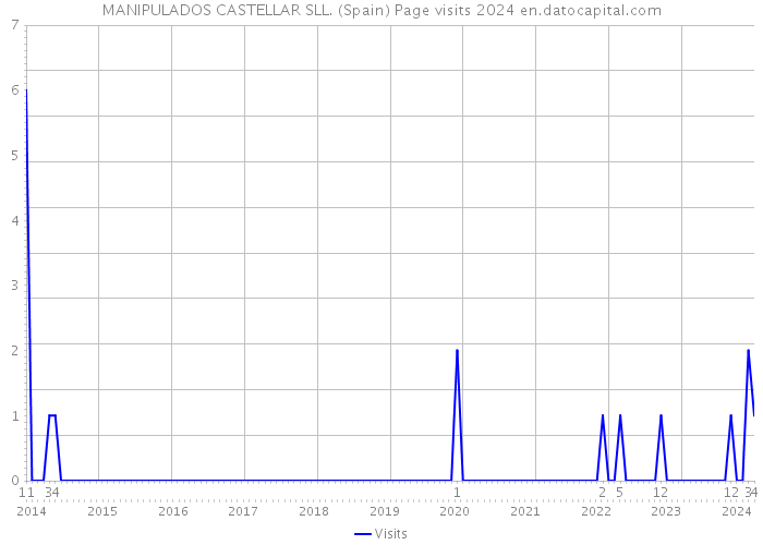 MANIPULADOS CASTELLAR SLL. (Spain) Page visits 2024 