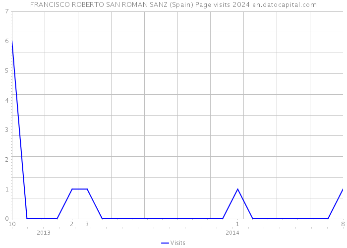 FRANCISCO ROBERTO SAN ROMAN SANZ (Spain) Page visits 2024 