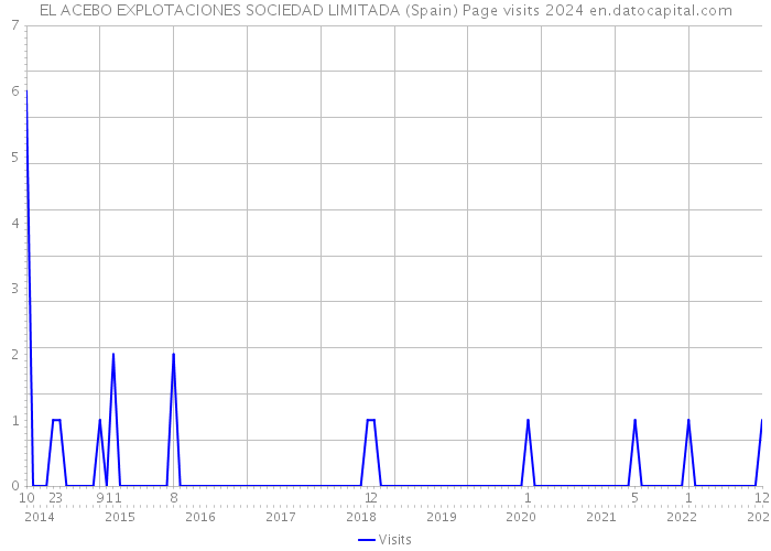 EL ACEBO EXPLOTACIONES SOCIEDAD LIMITADA (Spain) Page visits 2024 