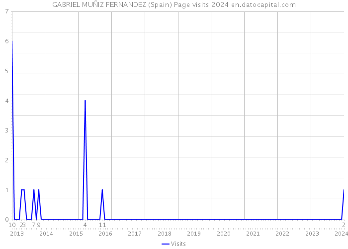 GABRIEL MUÑIZ FERNANDEZ (Spain) Page visits 2024 