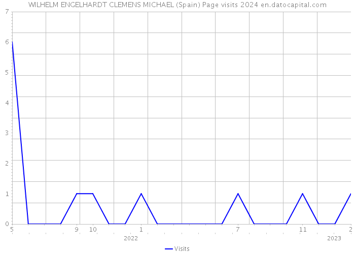 WILHELM ENGELHARDT CLEMENS MICHAEL (Spain) Page visits 2024 