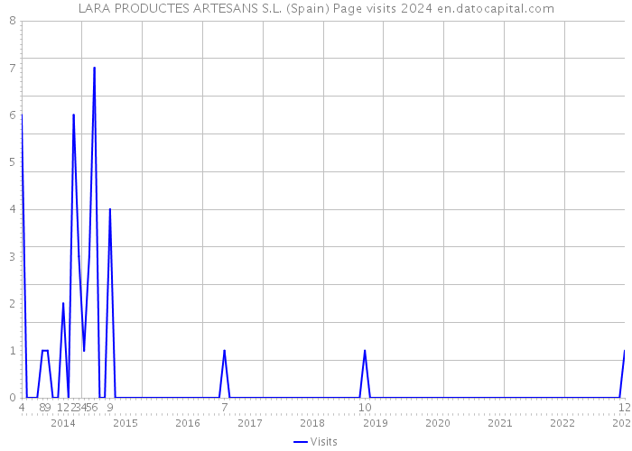 LARA PRODUCTES ARTESANS S.L. (Spain) Page visits 2024 