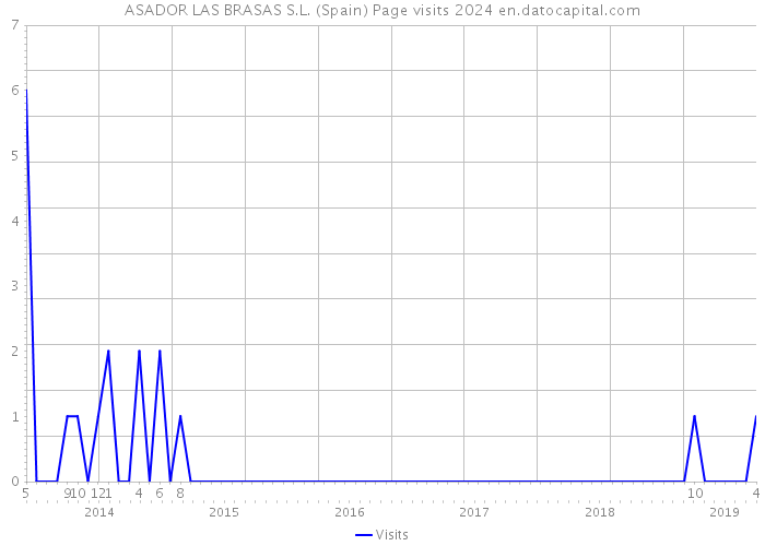 ASADOR LAS BRASAS S.L. (Spain) Page visits 2024 