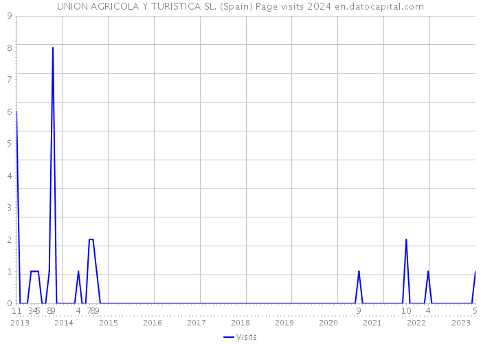 UNION AGRICOLA Y TURISTICA SL. (Spain) Page visits 2024 