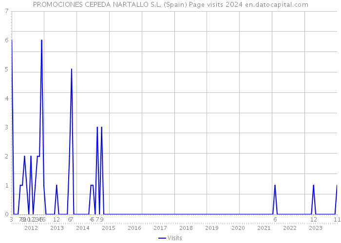 PROMOCIONES CEPEDA NARTALLO S.L. (Spain) Page visits 2024 