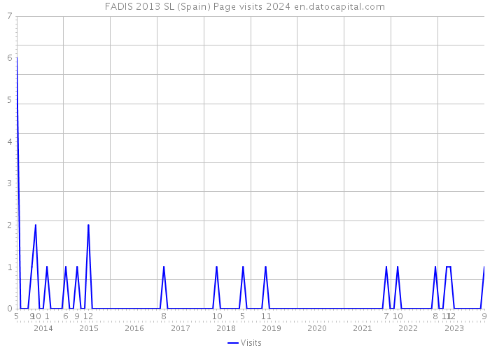 FADIS 2013 SL (Spain) Page visits 2024 