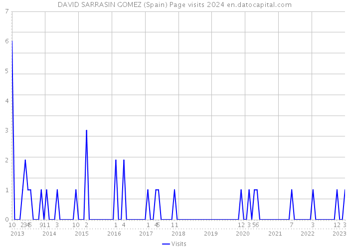 DAVID SARRASIN GOMEZ (Spain) Page visits 2024 