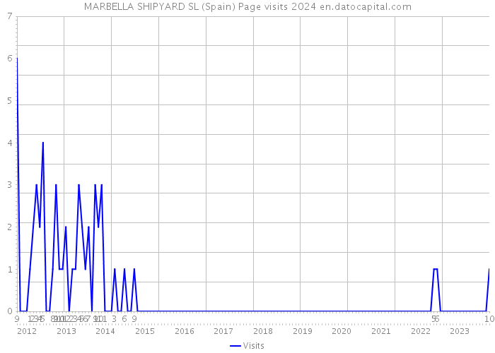 MARBELLA SHIPYARD SL (Spain) Page visits 2024 