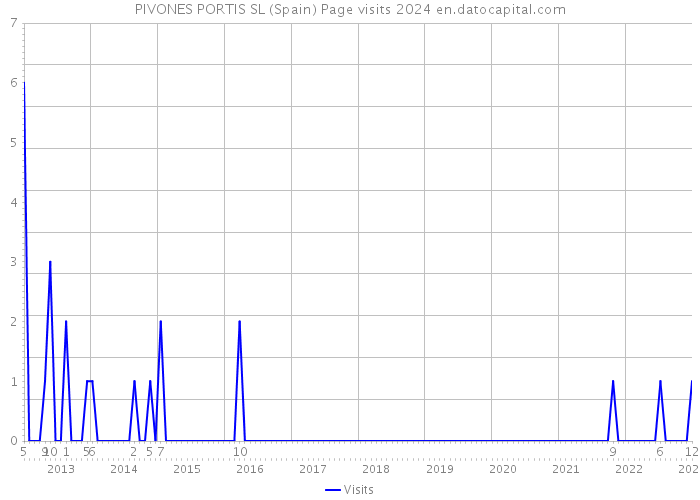 PIVONES PORTIS SL (Spain) Page visits 2024 