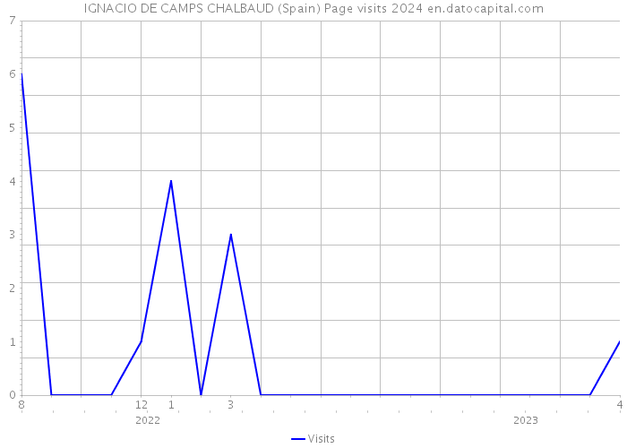 IGNACIO DE CAMPS CHALBAUD (Spain) Page visits 2024 