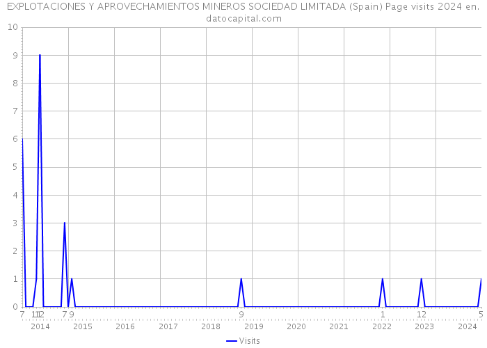 EXPLOTACIONES Y APROVECHAMIENTOS MINEROS SOCIEDAD LIMITADA (Spain) Page visits 2024 