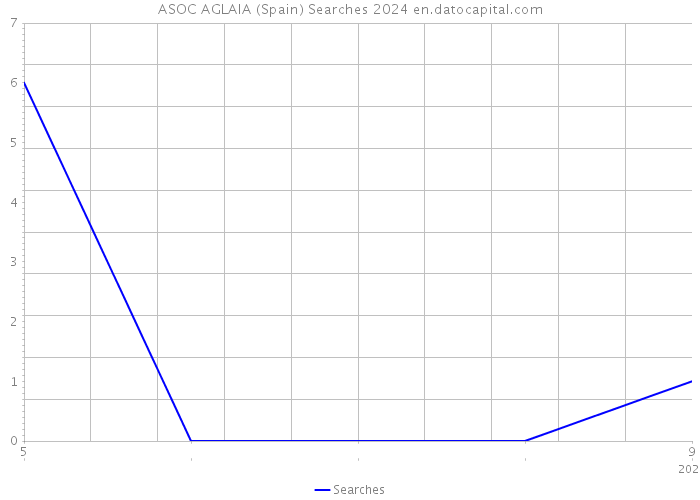 ASOC AGLAIA (Spain) Searches 2024 