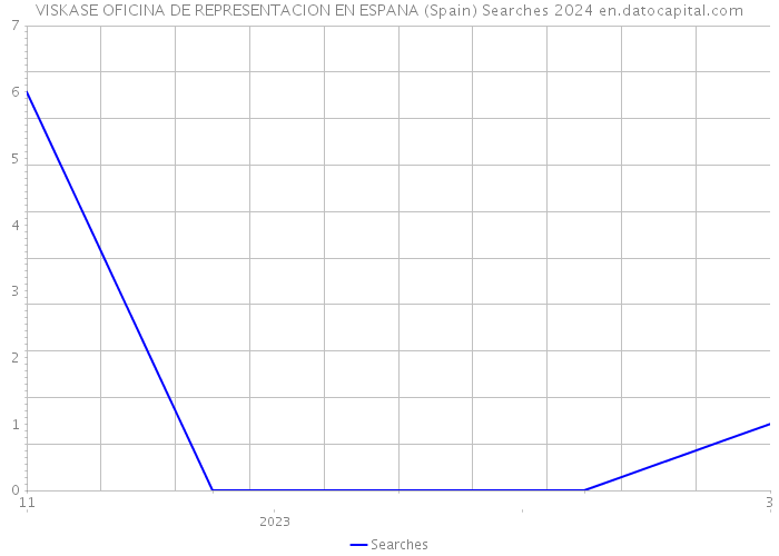 VISKASE OFICINA DE REPRESENTACION EN ESPANA (Spain) Searches 2024 