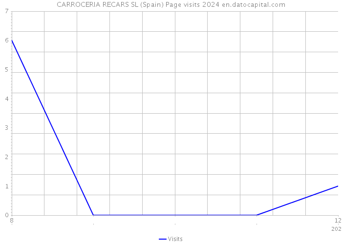 CARROCERIA RECARS SL (Spain) Page visits 2024 