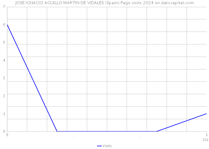 JOSE IGNACIO AGUILLO MARTIN DE VIDALES (Spain) Page visits 2024 