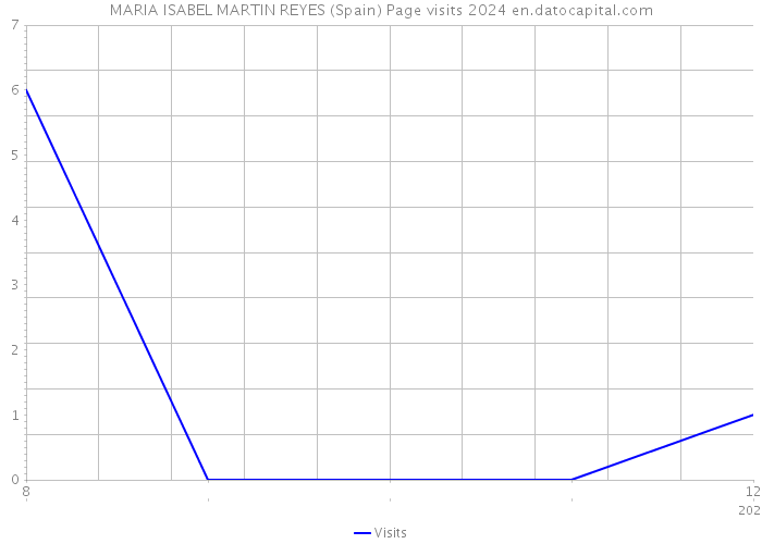 MARIA ISABEL MARTIN REYES (Spain) Page visits 2024 