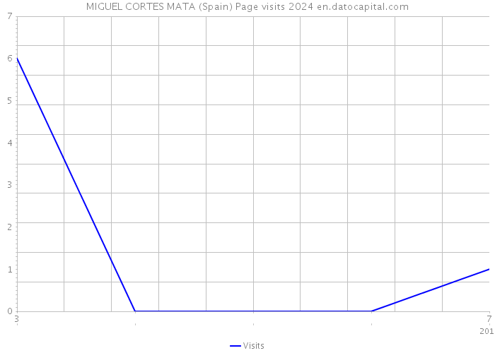 MIGUEL CORTES MATA (Spain) Page visits 2024 