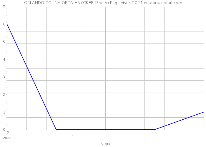 ORLANDO COLINA ORTA HAYCKER (Spain) Page visits 2024 