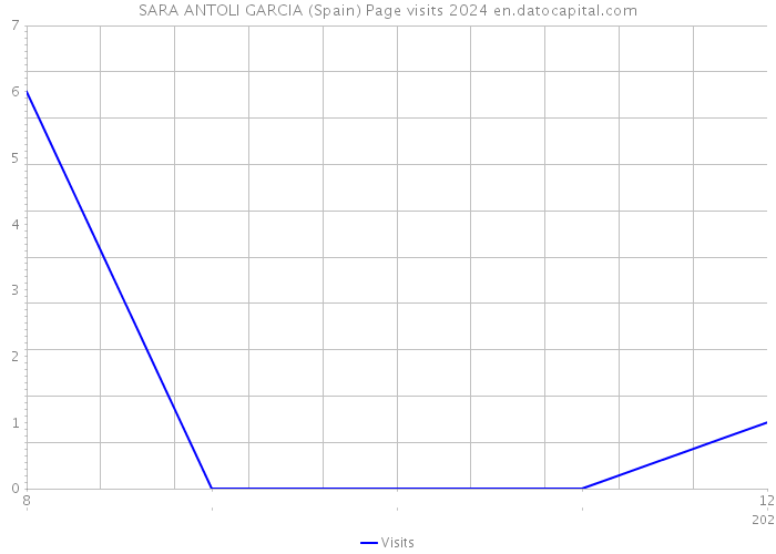 SARA ANTOLI GARCIA (Spain) Page visits 2024 