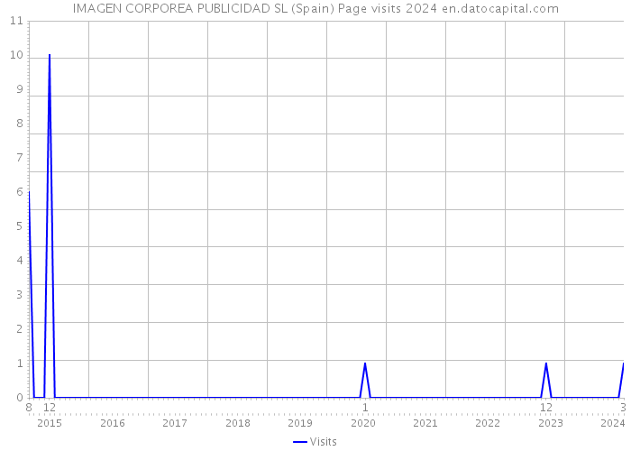 IMAGEN CORPOREA PUBLICIDAD SL (Spain) Page visits 2024 