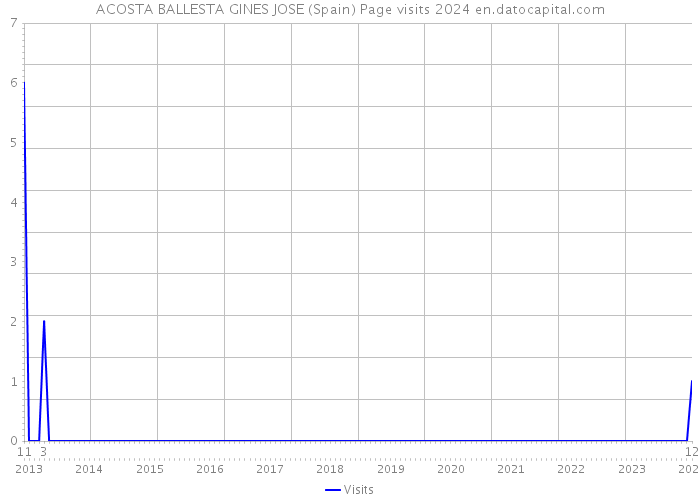 ACOSTA BALLESTA GINES JOSE (Spain) Page visits 2024 