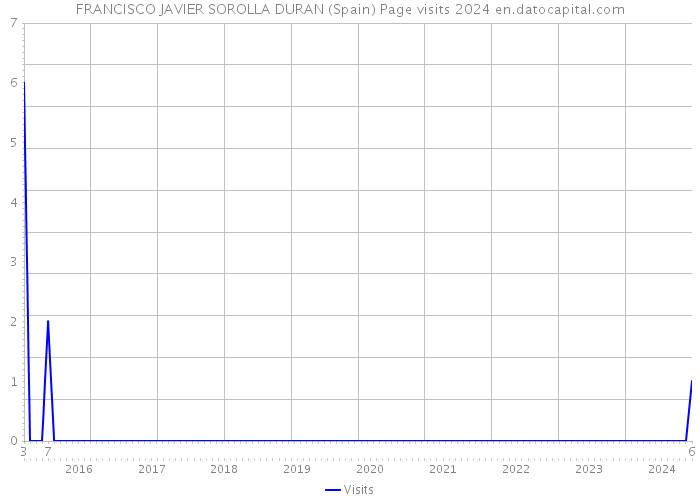 FRANCISCO JAVIER SOROLLA DURAN (Spain) Page visits 2024 