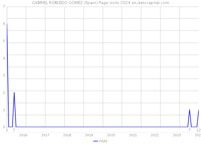 GABRIEL ROBLEDO GOMEZ (Spain) Page visits 2024 