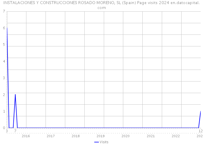 INSTALACIONES Y CONSTRUCCIONES ROSADO MORENO, SL (Spain) Page visits 2024 