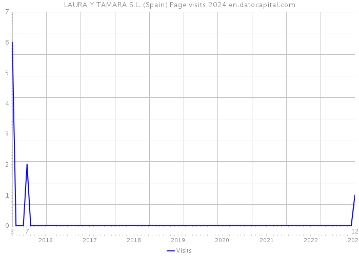 LAURA Y TAMARA S.L. (Spain) Page visits 2024 