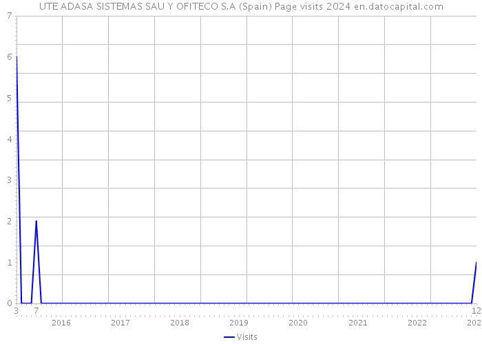 UTE ADASA SISTEMAS SAU Y OFITECO S.A (Spain) Page visits 2024 