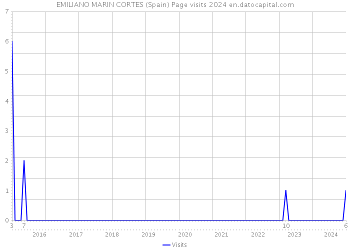 EMILIANO MARIN CORTES (Spain) Page visits 2024 