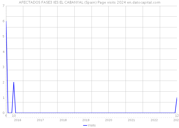 AFECTADOS FASE3 IES EL CABANYAL (Spain) Page visits 2024 