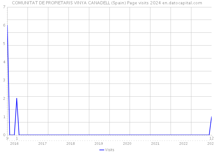 COMUNITAT DE PROPIETARIS VINYA CANADELL (Spain) Page visits 2024 