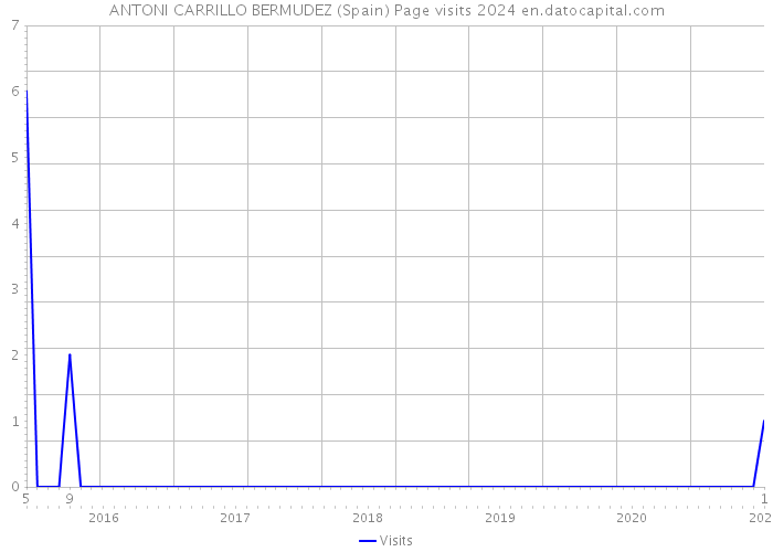 ANTONI CARRILLO BERMUDEZ (Spain) Page visits 2024 