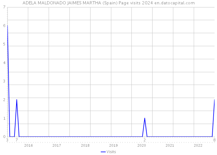 ADELA MALDONADO JAIMES MARTHA (Spain) Page visits 2024 