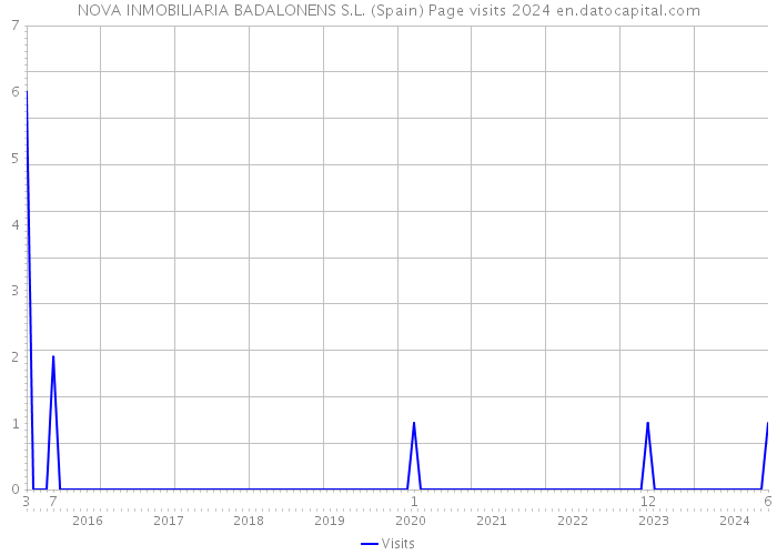 NOVA INMOBILIARIA BADALONENS S.L. (Spain) Page visits 2024 