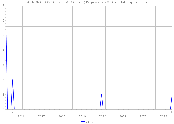 AURORA GONZALEZ RISCO (Spain) Page visits 2024 