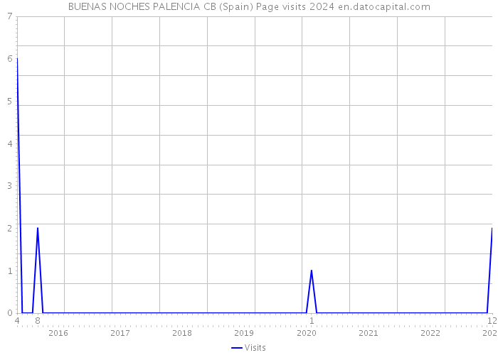 BUENAS NOCHES PALENCIA CB (Spain) Page visits 2024 